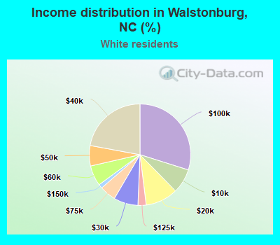 Income distribution in Walstonburg, NC (%)