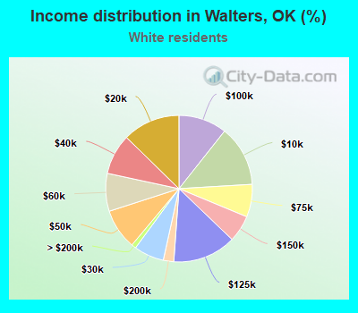 Income distribution in Walters, OK (%)