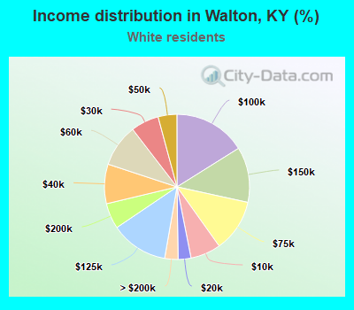 Income distribution in Walton, KY (%)