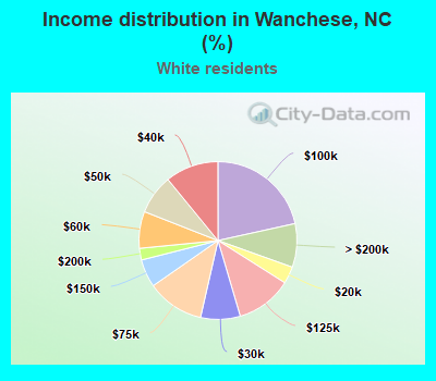 Income distribution in Wanchese, NC (%)