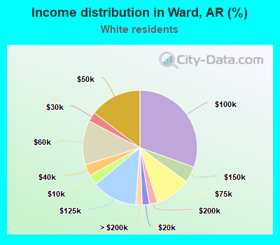 Income distribution in Ward, AR (%)