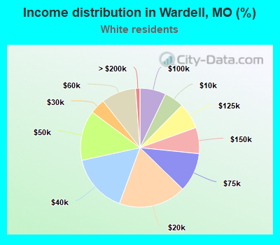 Income distribution in Wardell, MO (%)