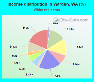 Income distribution in Warden, WA (%)