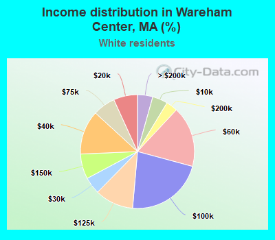 Income distribution in Wareham Center, MA (%)