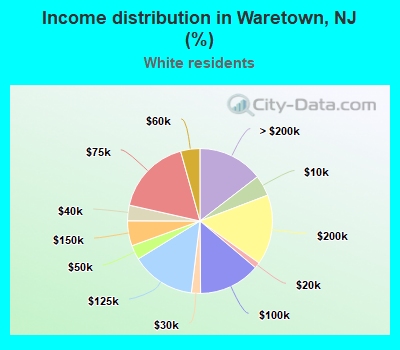 Income distribution in Waretown, NJ (%)