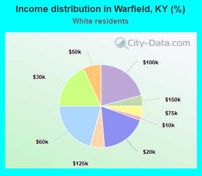 Income distribution in Warfield, KY (%)