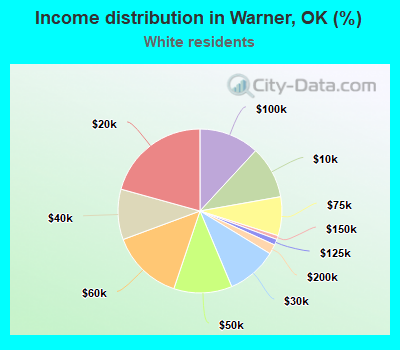 Income distribution in Warner, OK (%)