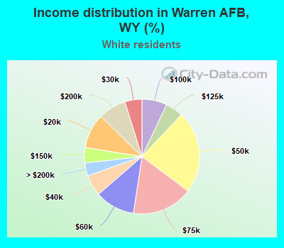 Income distribution in Warren AFB, WY (%)