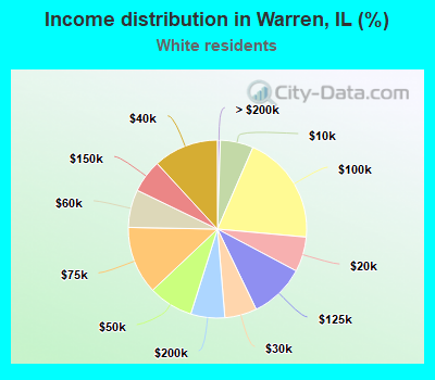 Income distribution in Warren, IL (%)