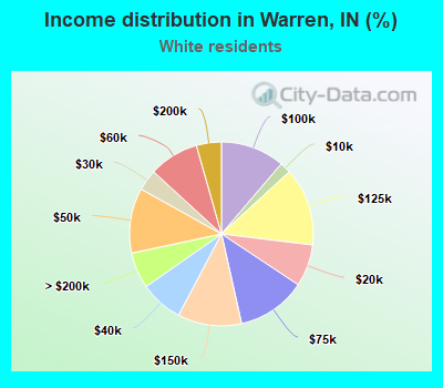 Income distribution in Warren, IN (%)