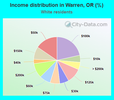 Income distribution in Warren, OR (%)