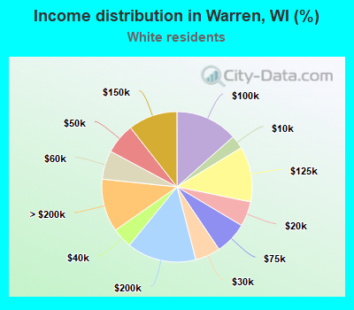 Income distribution in Warren, WI (%)