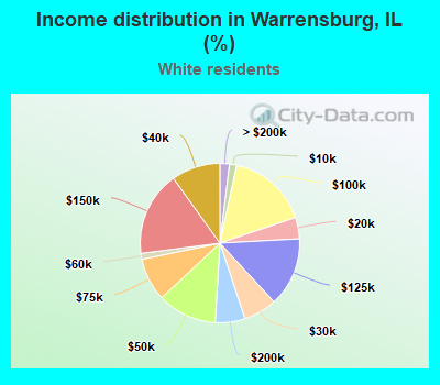 Income distribution in Warrensburg, IL (%)