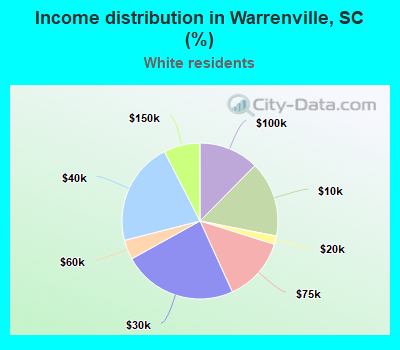Income distribution in Warrenville, SC (%)