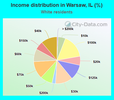 Income distribution in Warsaw, IL (%)