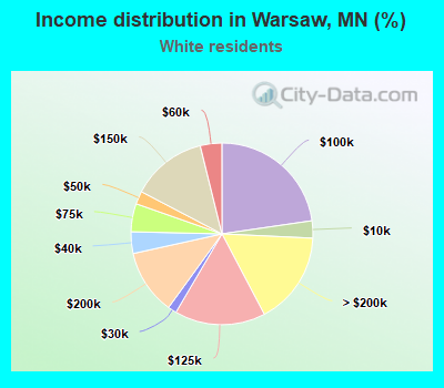 Income distribution in Warsaw, MN (%)