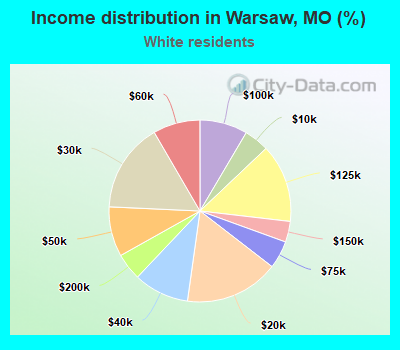 Income distribution in Warsaw, MO (%)