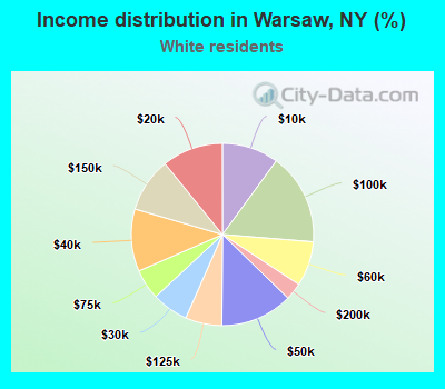 Income distribution in Warsaw, NY (%)
