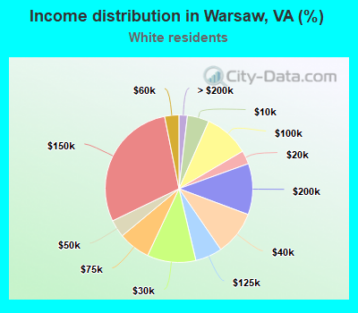 Income distribution in Warsaw, VA (%)