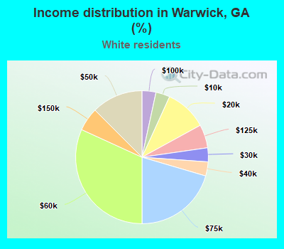 Income distribution in Warwick, GA (%)