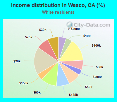 Income distribution in Wasco, CA (%)