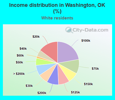 Income distribution in Washington, OK (%)