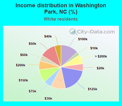 Income distribution in Washington Park, NC (%)