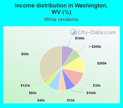 Income distribution in Washington, WV (%)