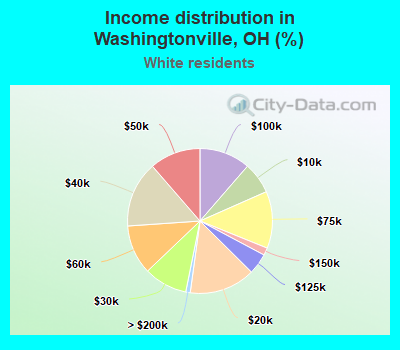 Income distribution in Washingtonville, OH (%)