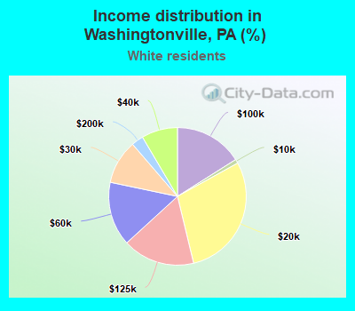 Income distribution in Washingtonville, PA (%)