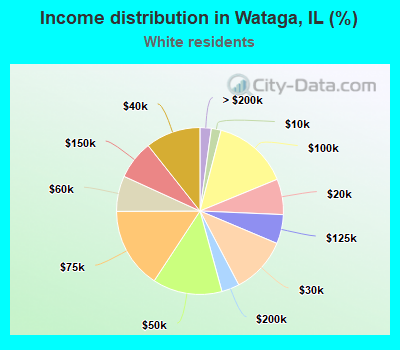 Income distribution in Wataga, IL (%)