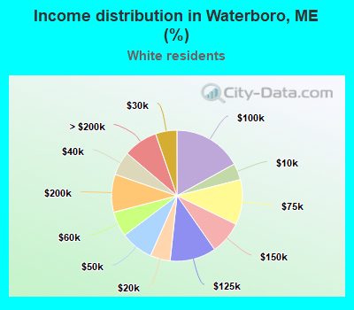 Income distribution in Waterboro, ME (%)
