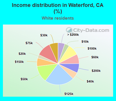 Income distribution in Waterford, CA (%)
