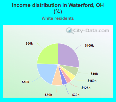 Income distribution in Waterford, OH (%)