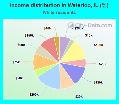 Income distribution in Waterloo, IL (%)
