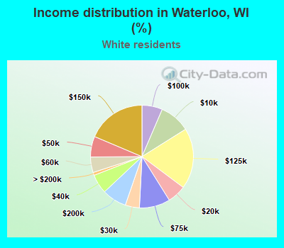 Income distribution in Waterloo, WI (%)
