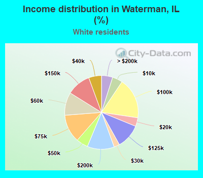 Income distribution in Waterman, IL (%)