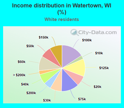 Income distribution in Watertown, WI (%)