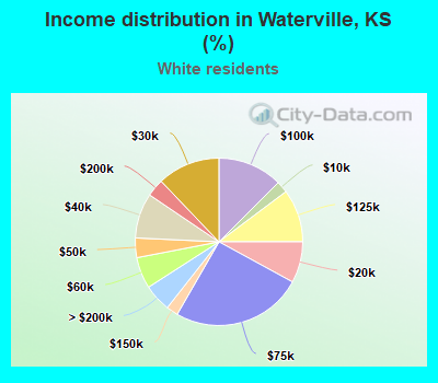 Income distribution in Waterville, KS (%)
