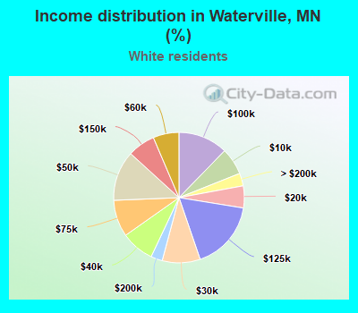 Income distribution in Waterville, MN (%)