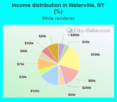 Income distribution in Waterville, NY (%)