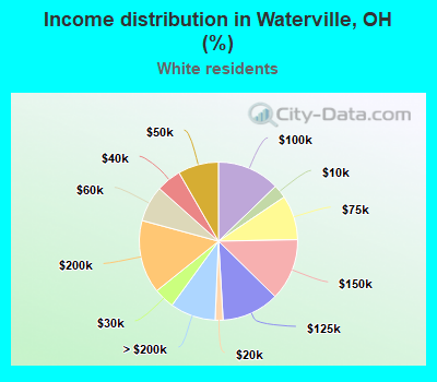 Income distribution in Waterville, OH (%)