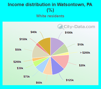 Income distribution in Watsontown, PA (%)
