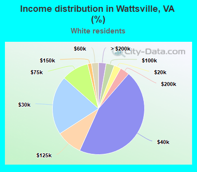 Income distribution in Wattsville, VA (%)