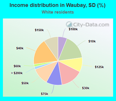 Income distribution in Waubay, SD (%)