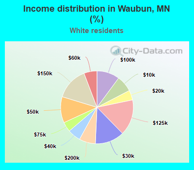 Income distribution in Waubun, MN (%)