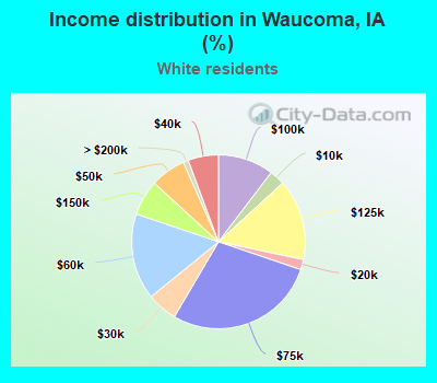Income distribution in Waucoma, IA (%)
