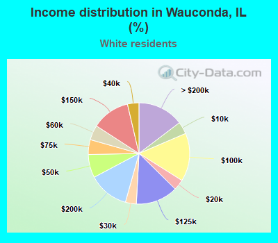Income distribution in Wauconda, IL (%)