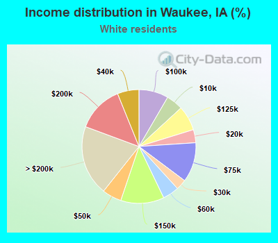 Income distribution in Waukee, IA (%)