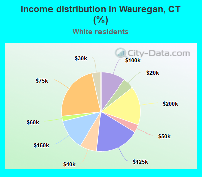 Income distribution in Wauregan, CT (%)